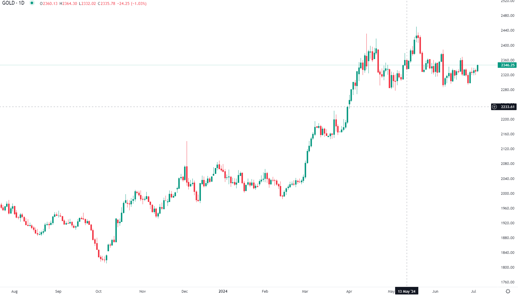 Gold rises Wednesday morning