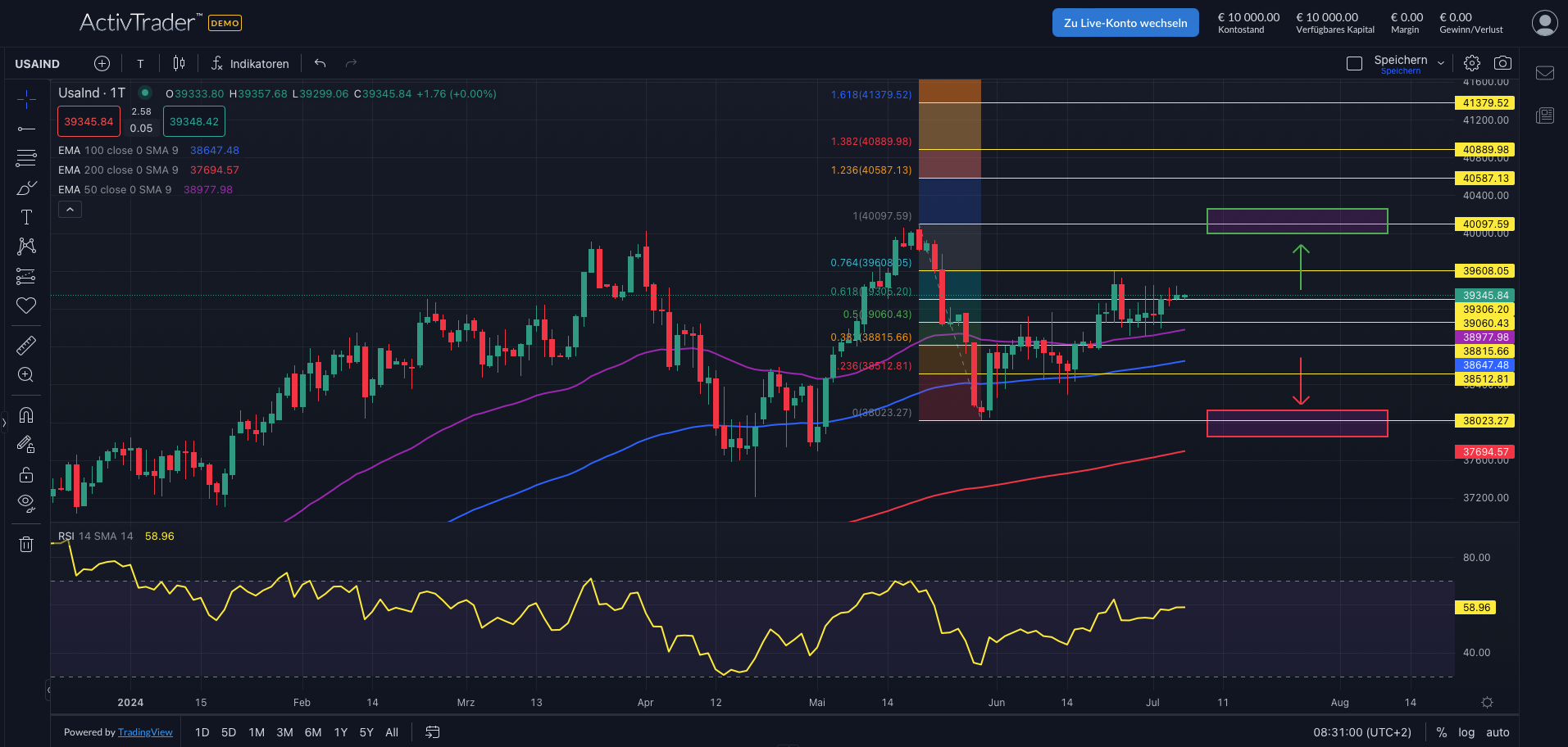 Dow Jones vor Arbeitsmarktdaten