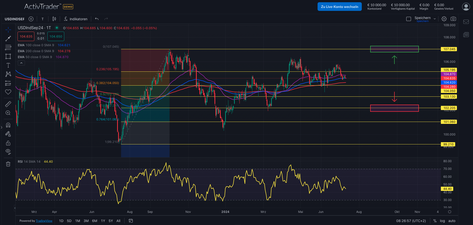 US-Dollar vor Verbraucherpreisdaten