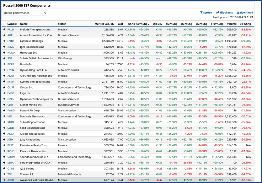 Market rotation trends