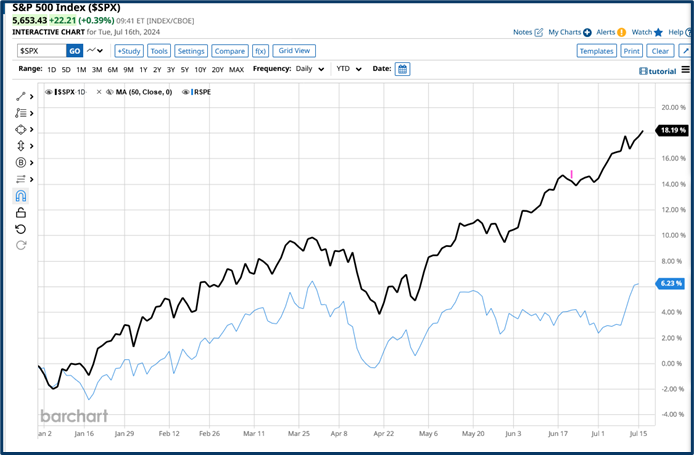 Market rotation trends