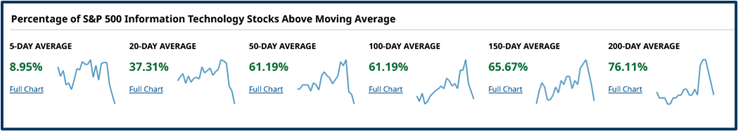 Market risk assessment