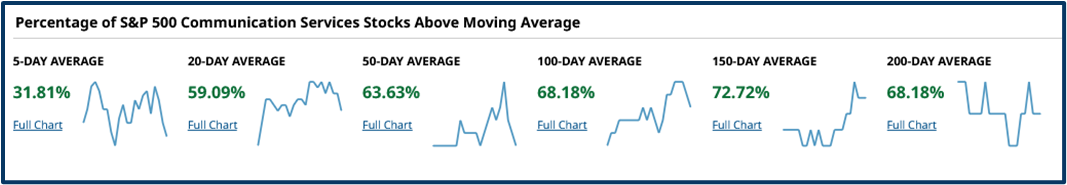 Market risk assessment