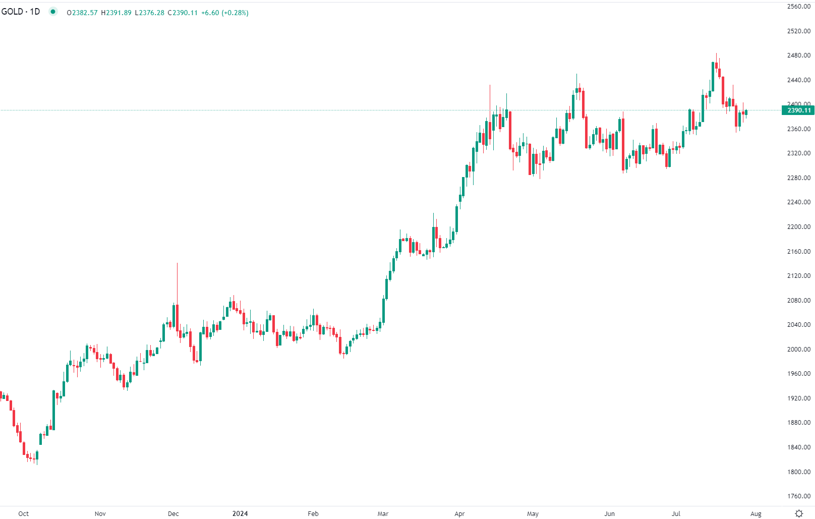 Gold rises in Tuesday trade