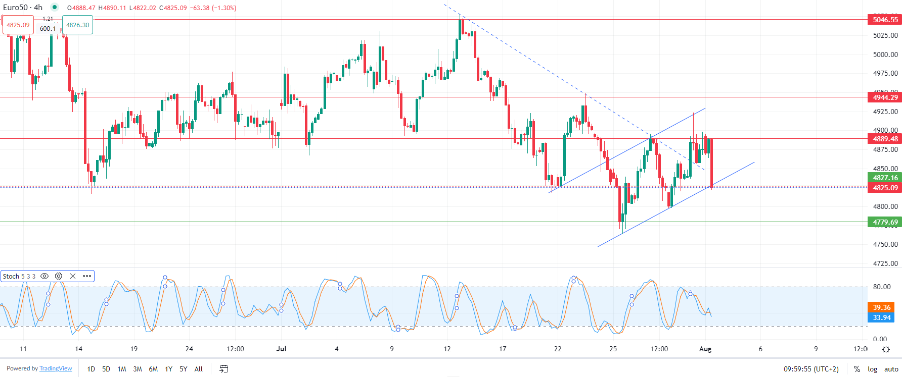 Stocks fall at Thursday open
