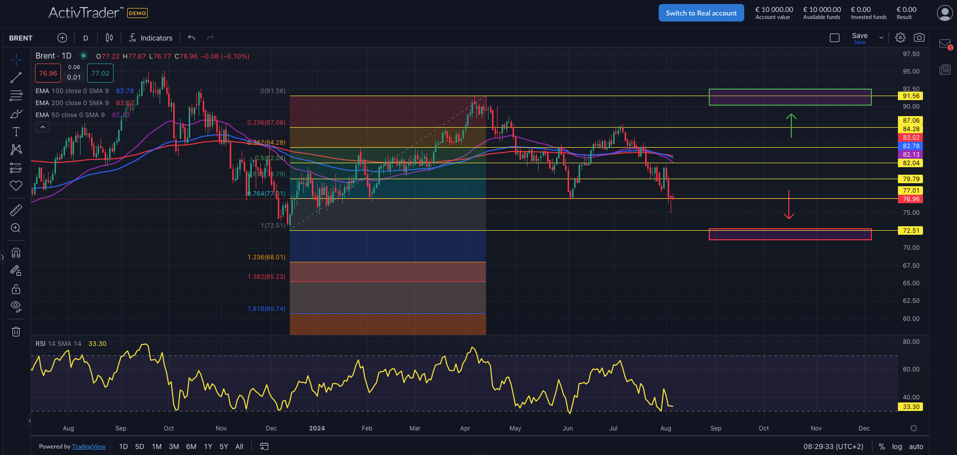 Brent: Nahost-Konflikt treibt Preis