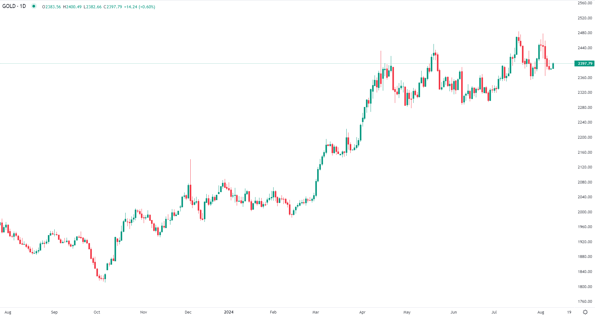 Gold gains modestly Thursday