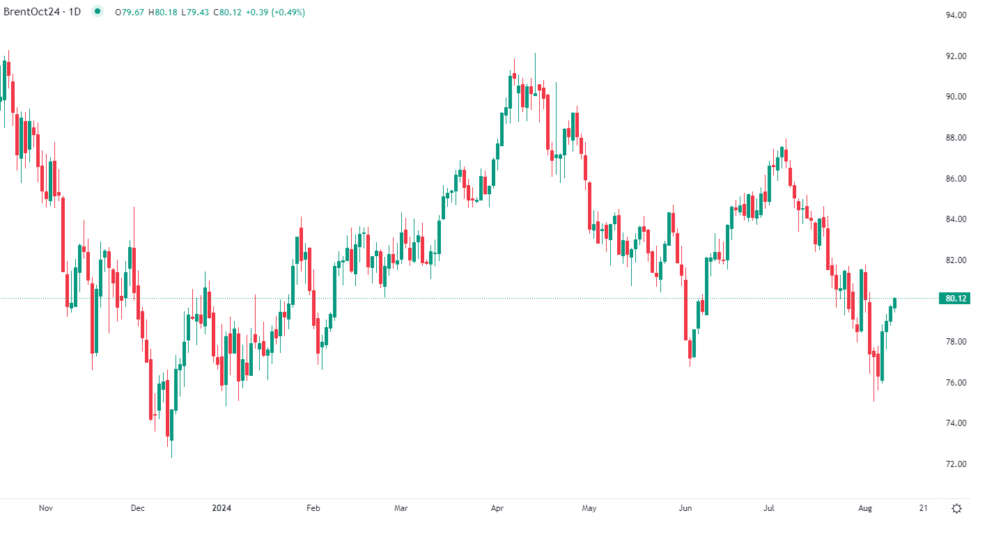 Brent rises Monday morning