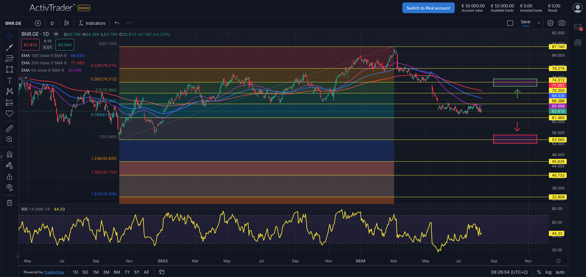 Brenntag nach Gewinnwarnung