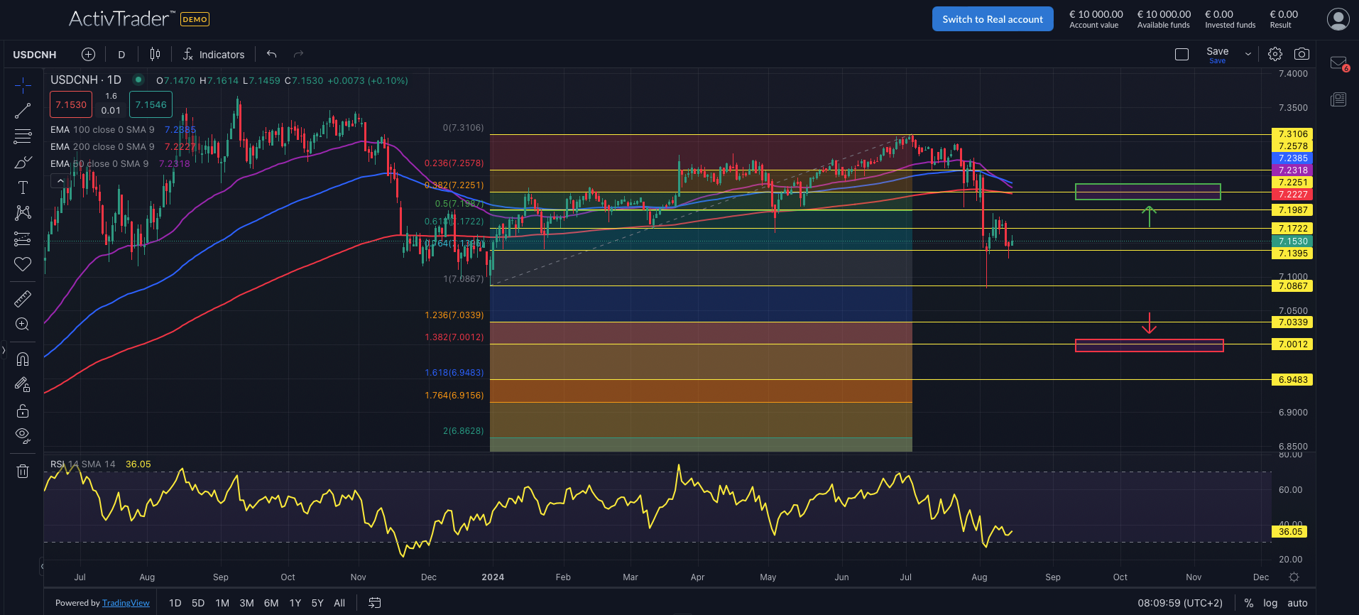 USDCNH: China-Daten bewegen
