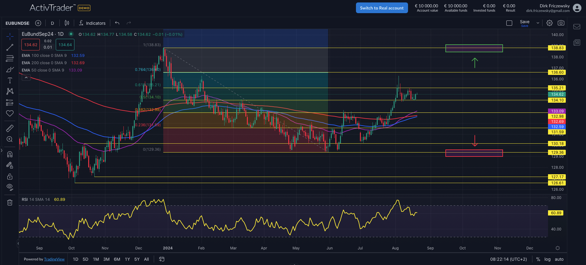 Euro-Bund: Zinssenkungen unklar