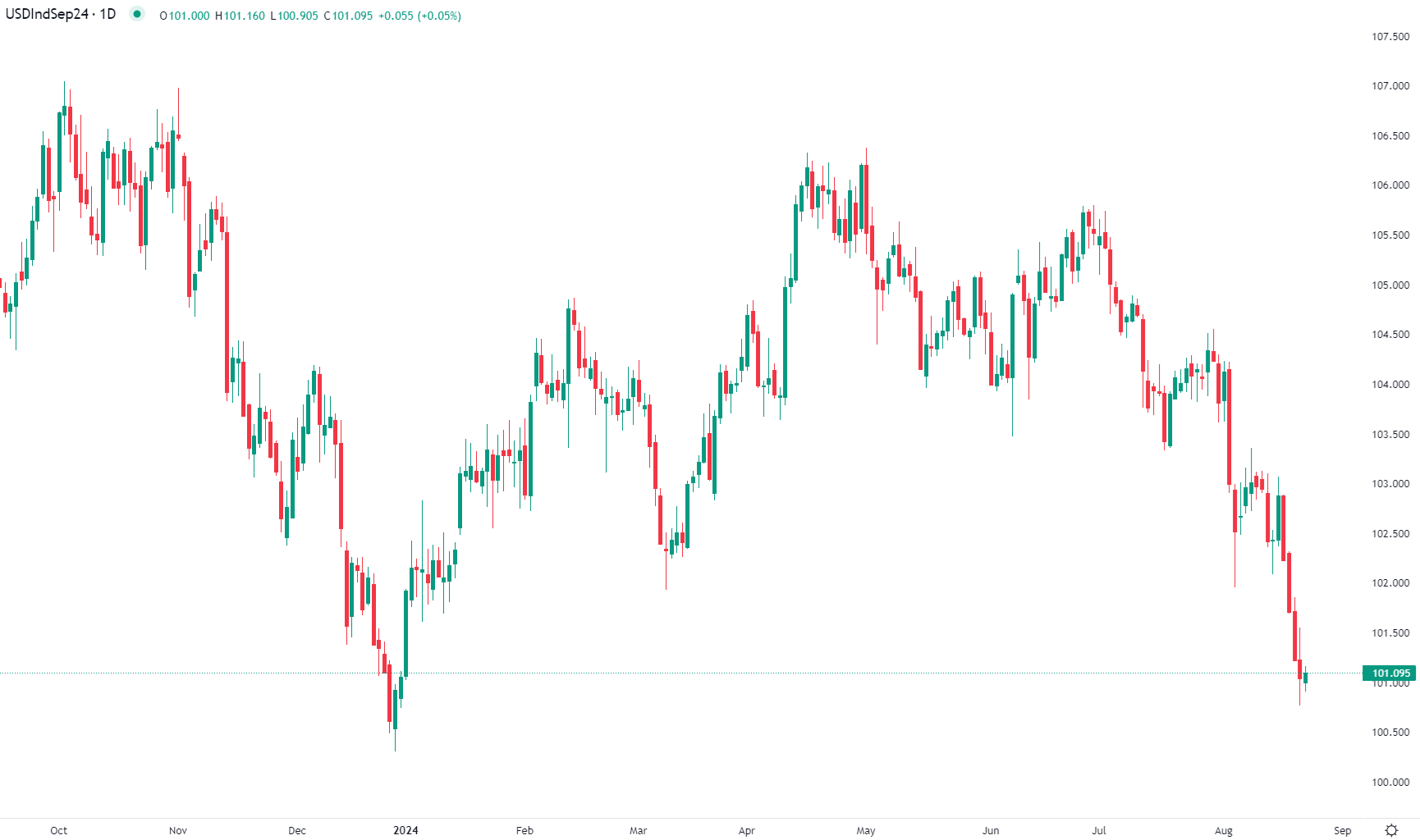Dollar index rises Thursday