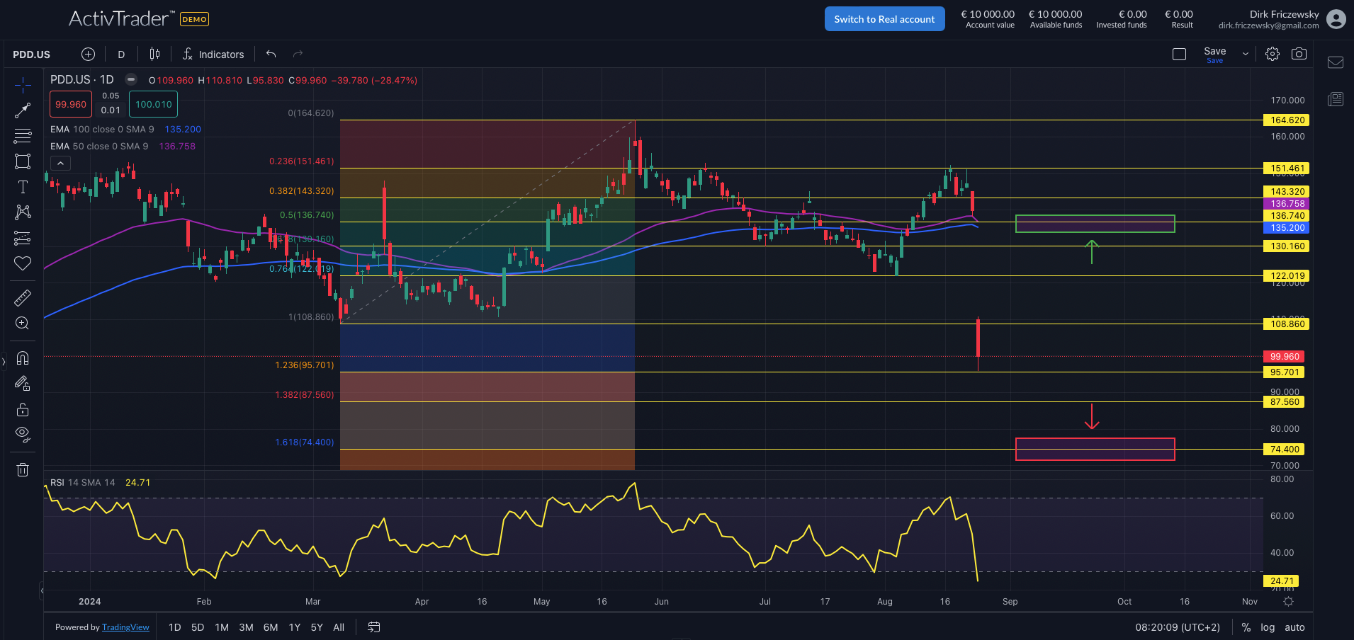 PDD Holdings: Aktie bricht nach Zahlen ein