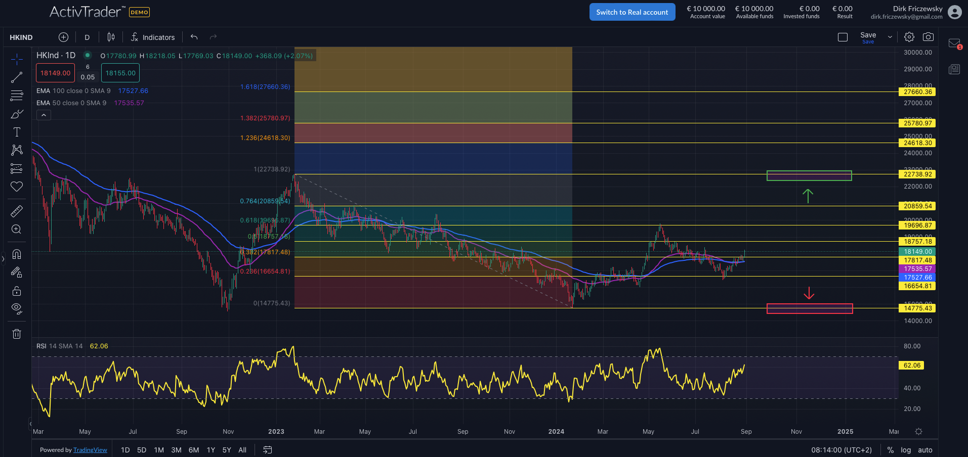 Hang Seng auf Erholungskurs