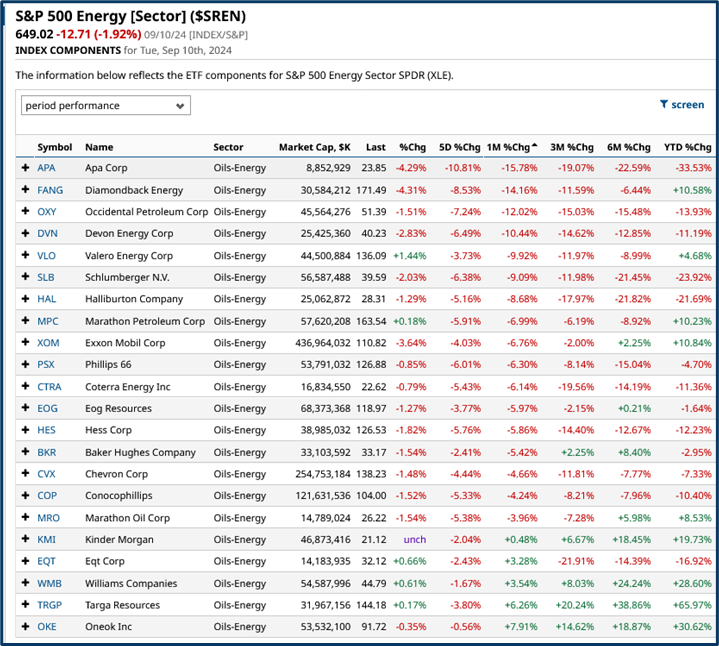 Oil sector analysis