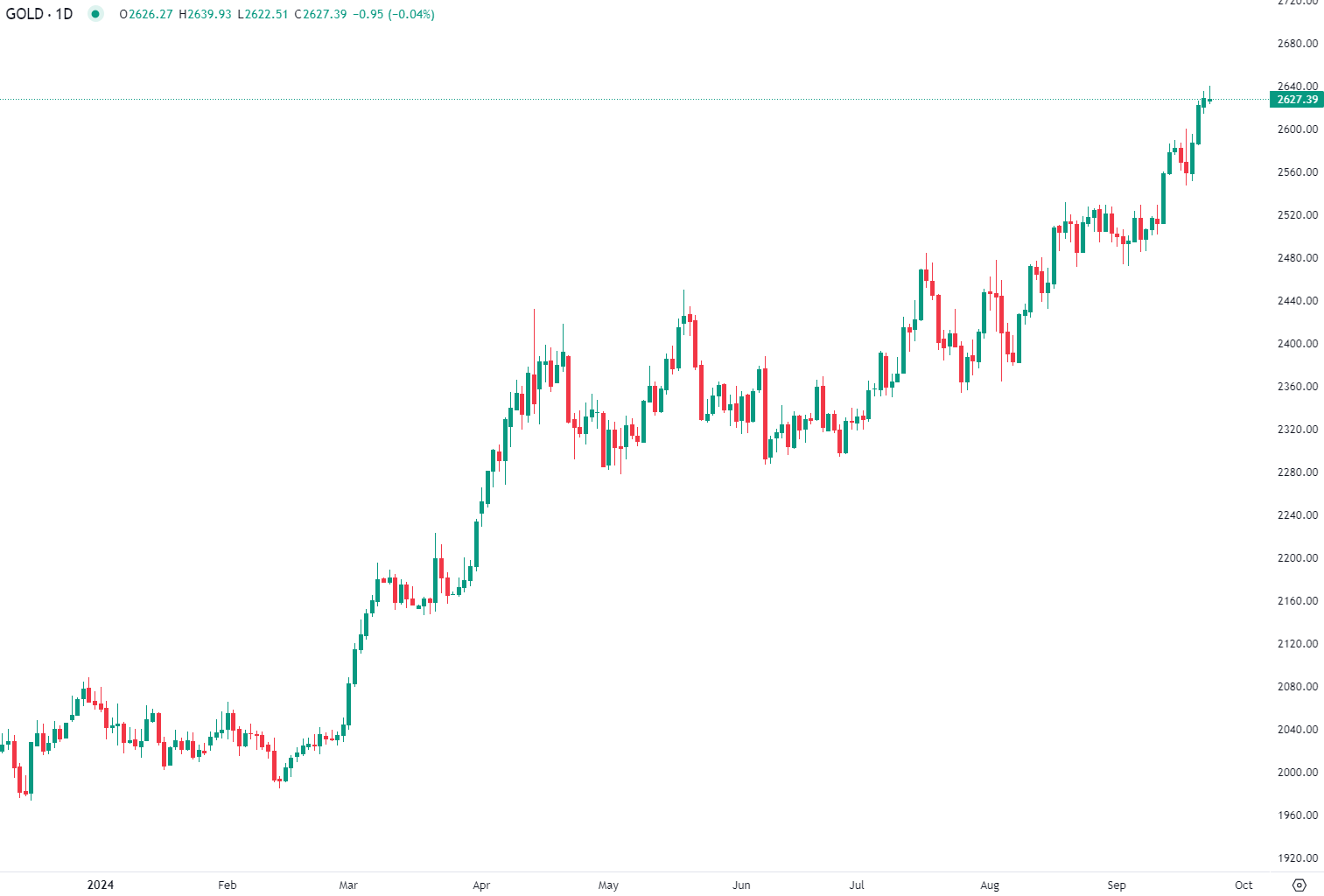Gold hits new record highs
