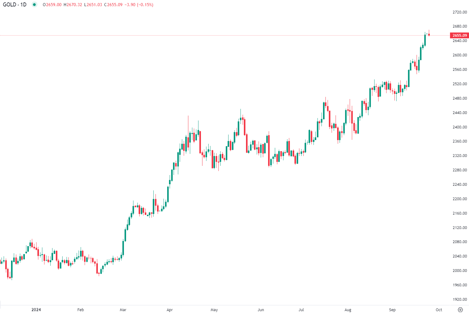Brent crude declines