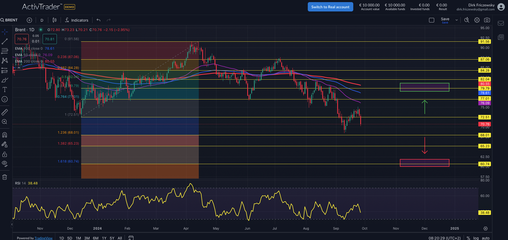 Brent: Schwache China-Nachfrage