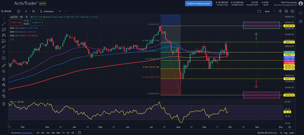Nikkei225: Wohin geht die Reise?
