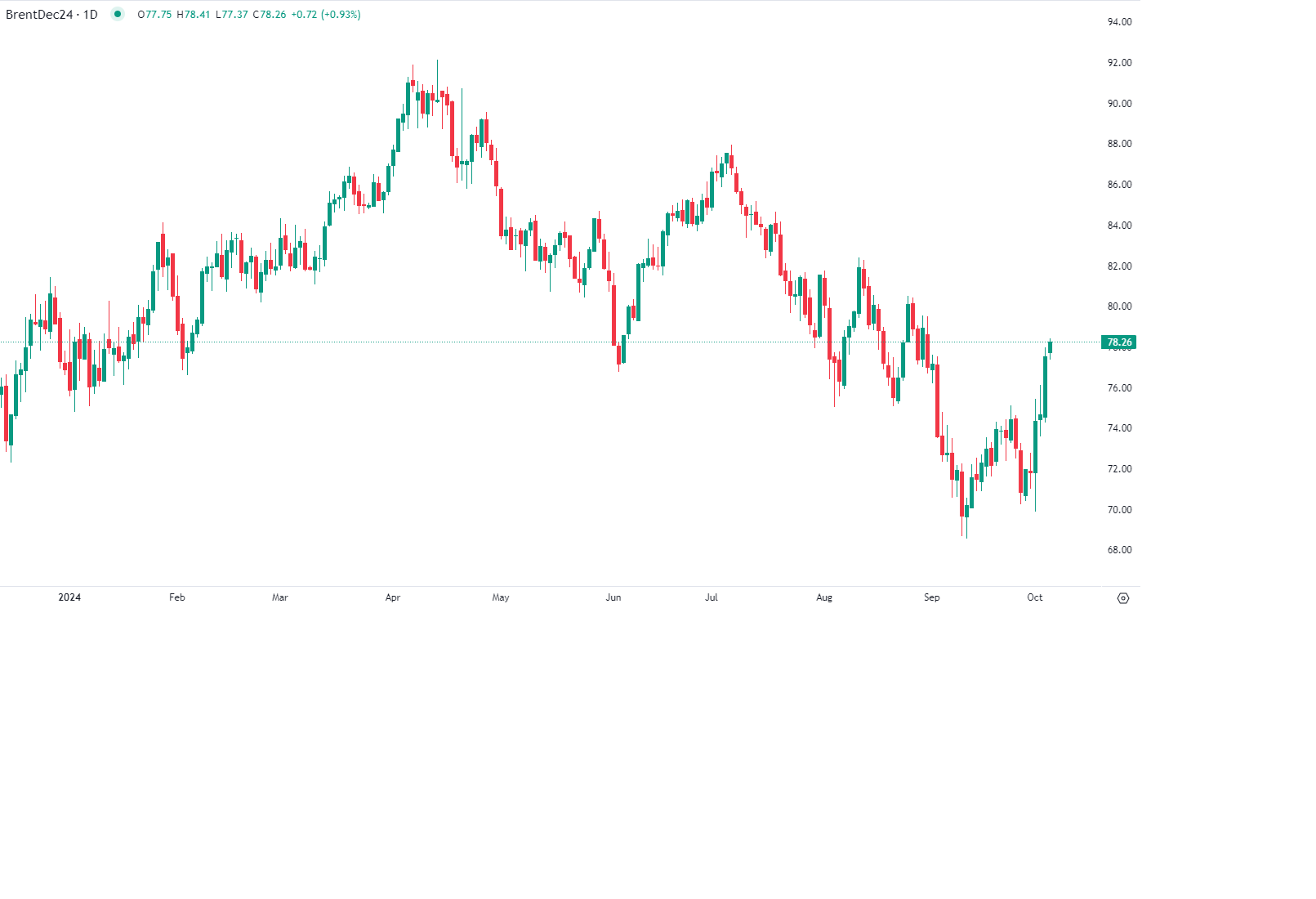 Petróleo sobe 10% com tensões