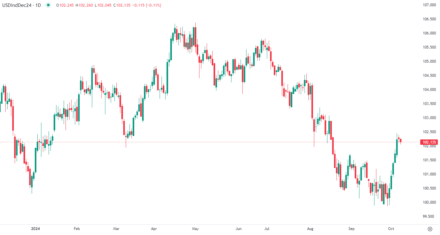Dollar falls Tuesday morning