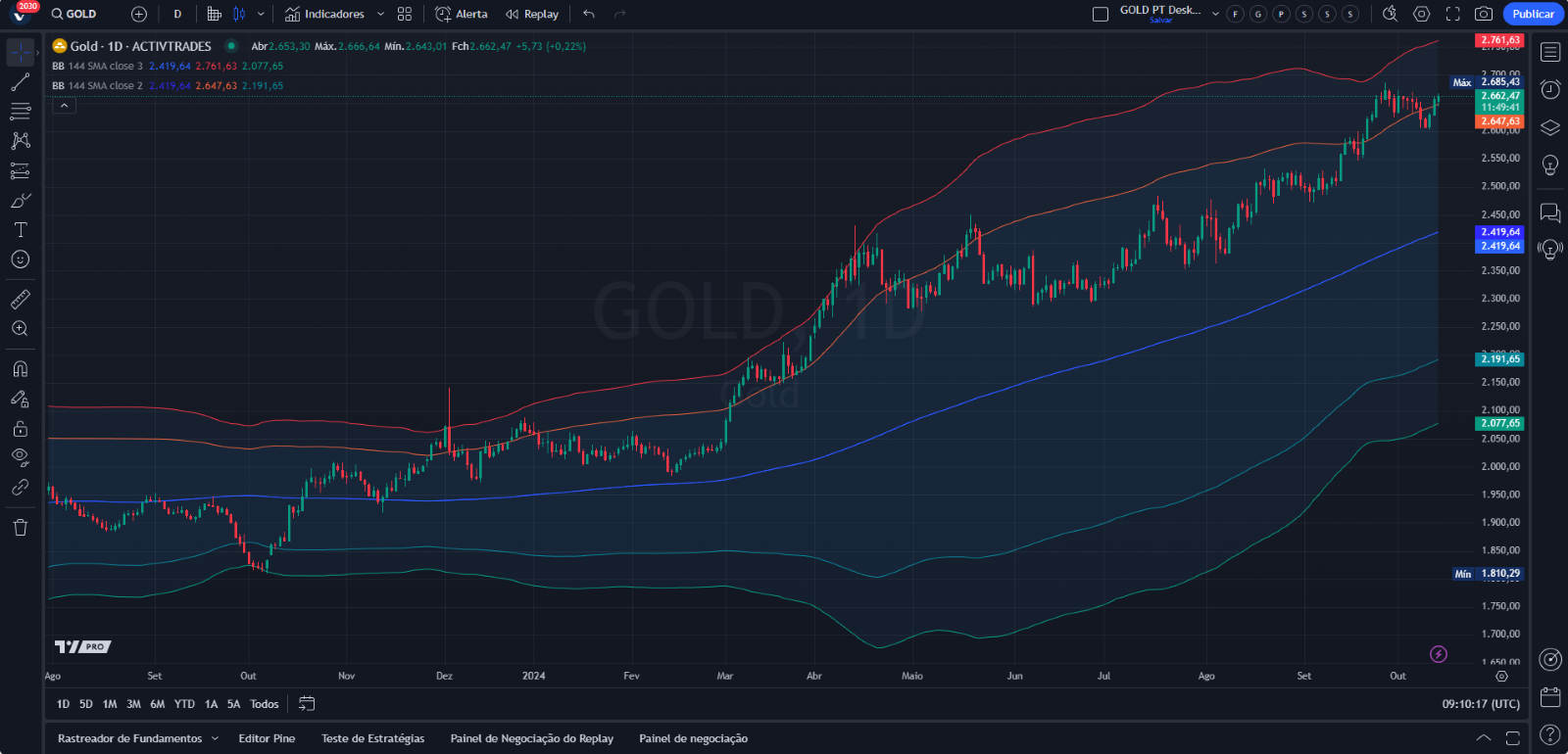 Ouro em contexto instável