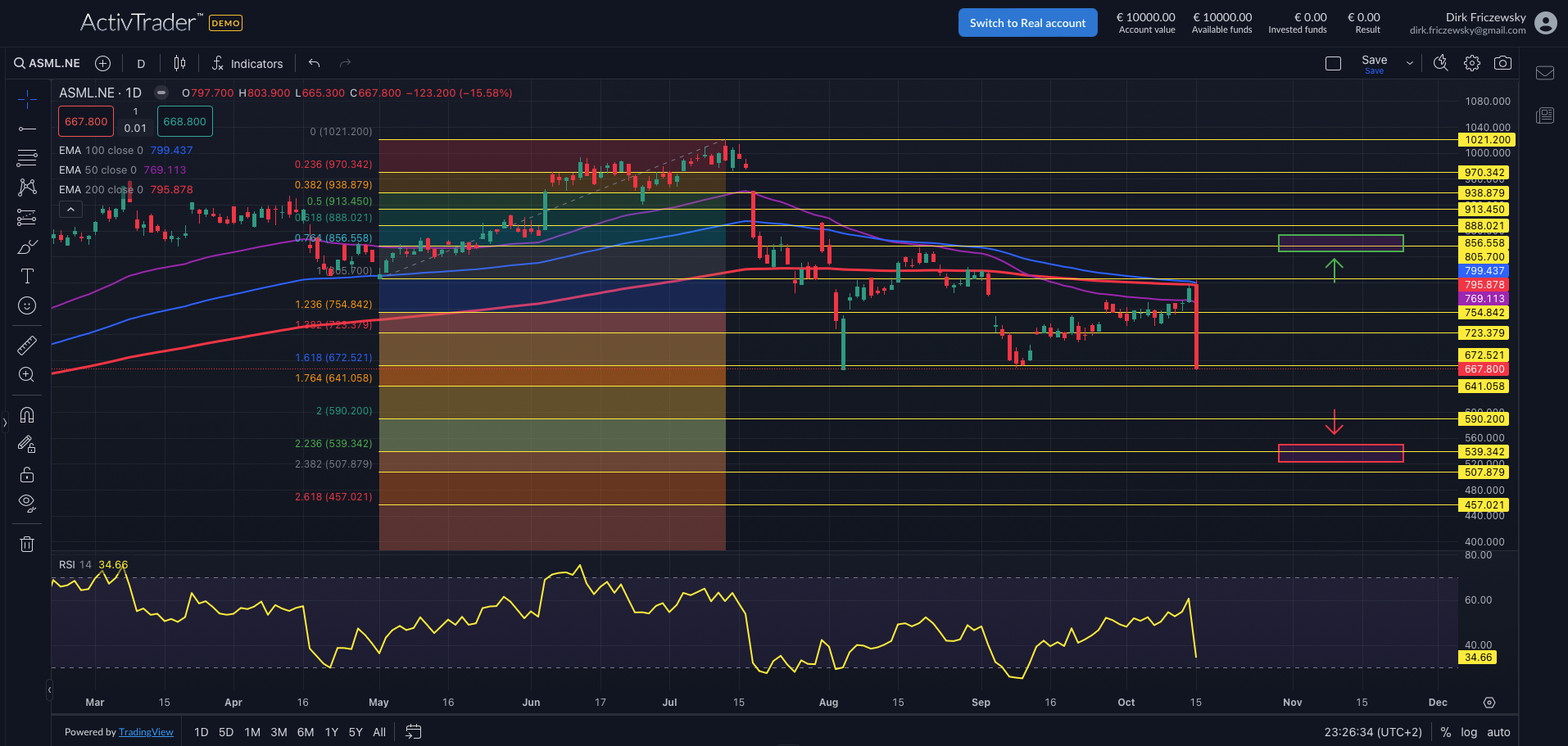 ASML verliert 48 Mrd Euro
