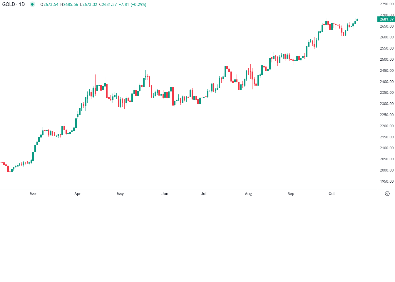 Ouro atinge novo recorde