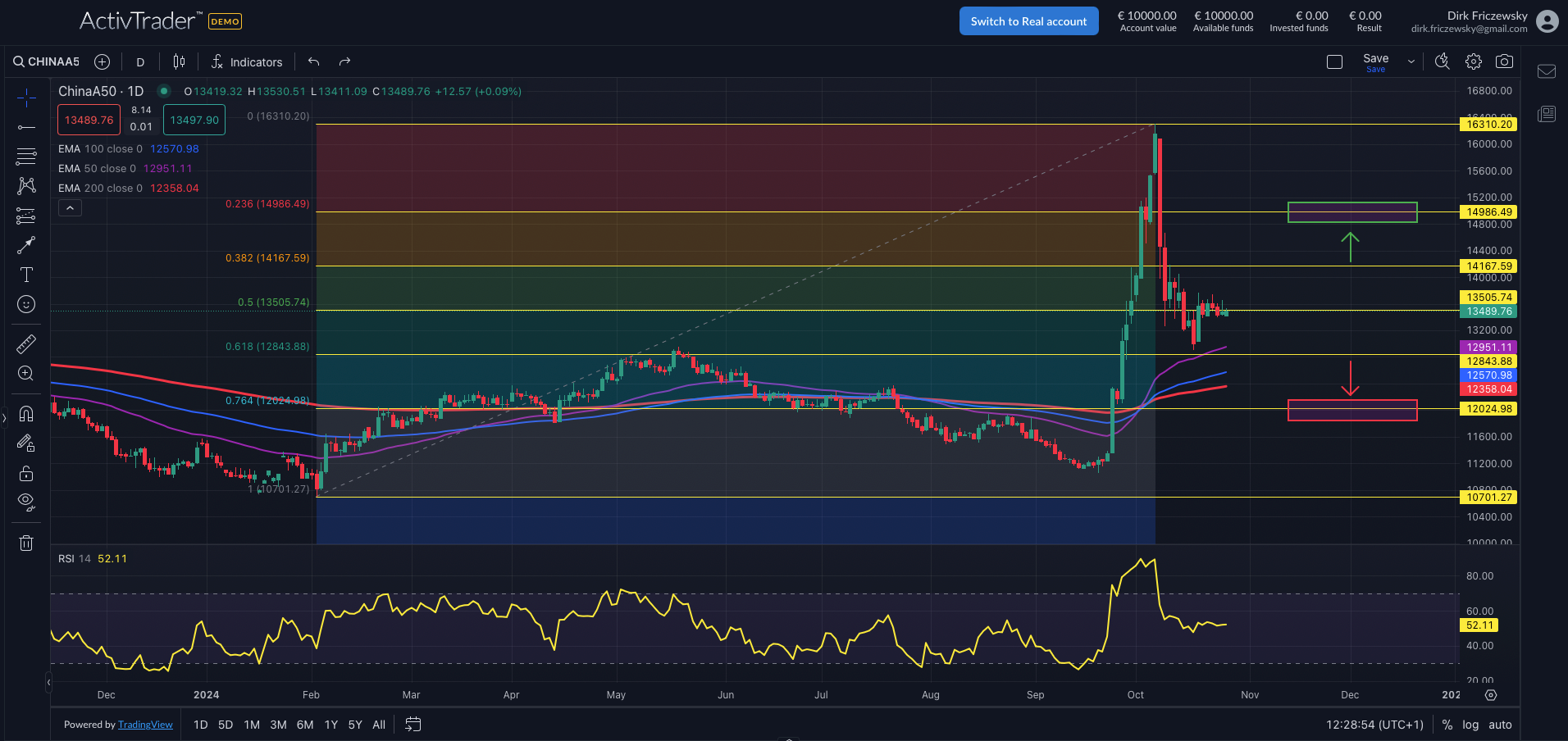 China: Aktien auf Achterbahn