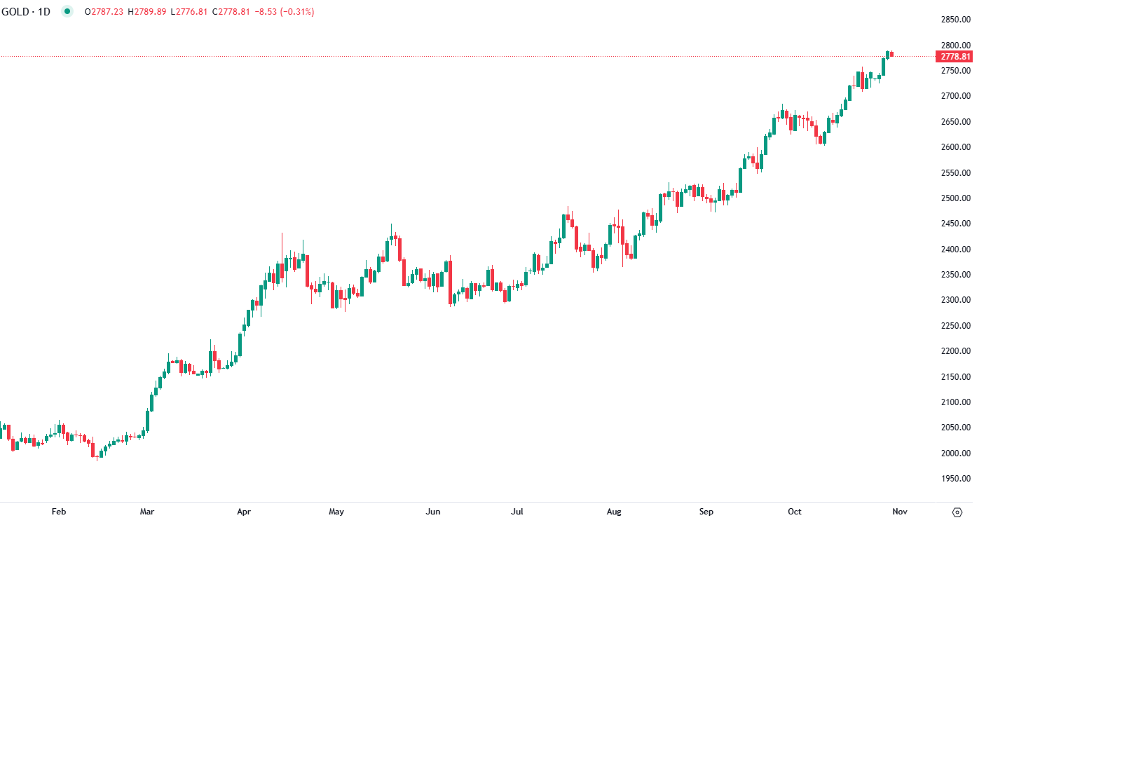 Ouro pré-eleições americanas
