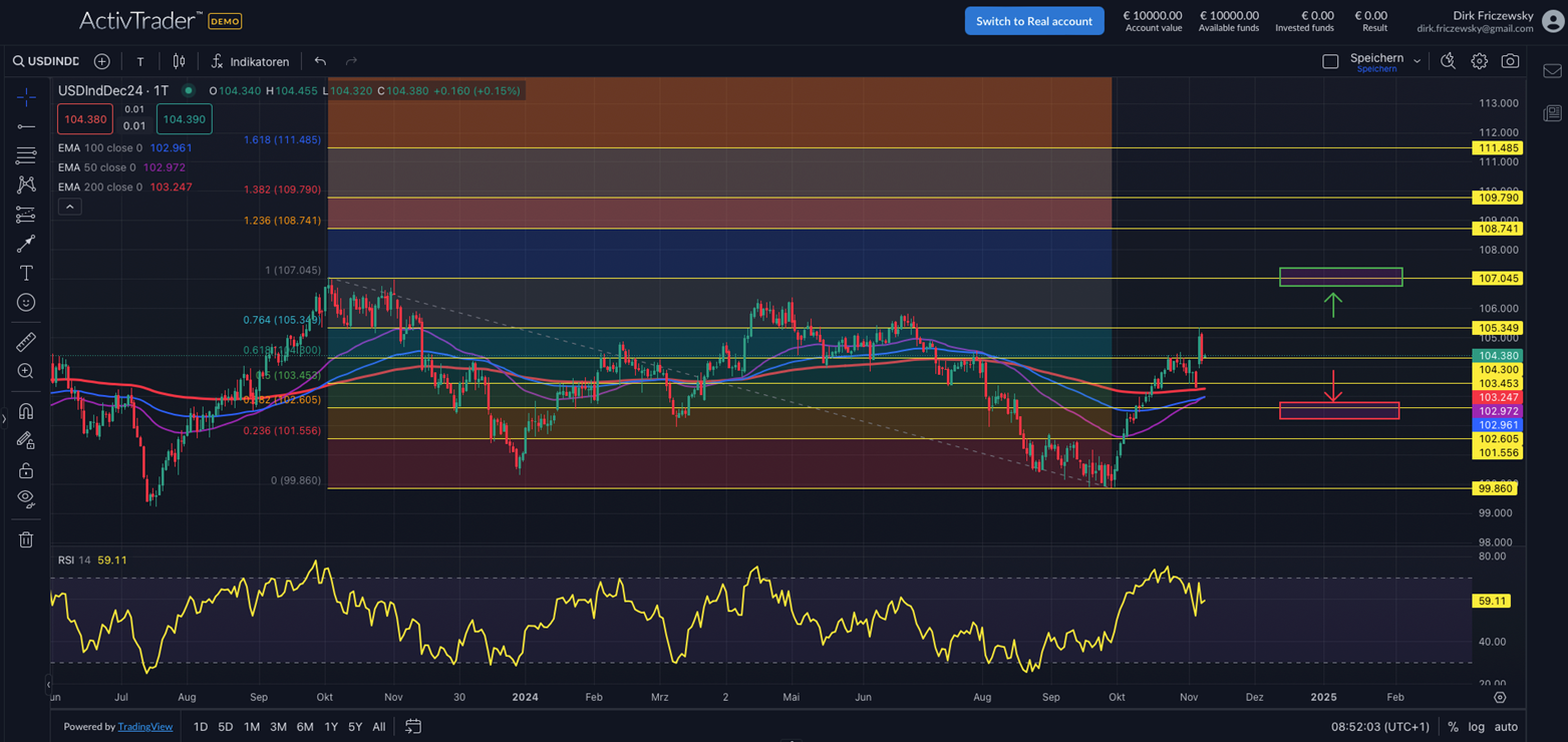 Dollar steigt nach Trump-Sieg