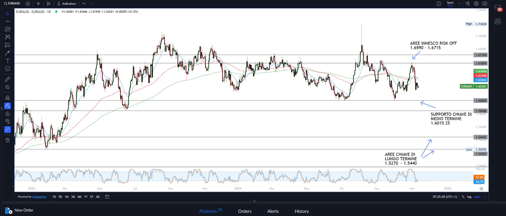 Euro sotto pressione
