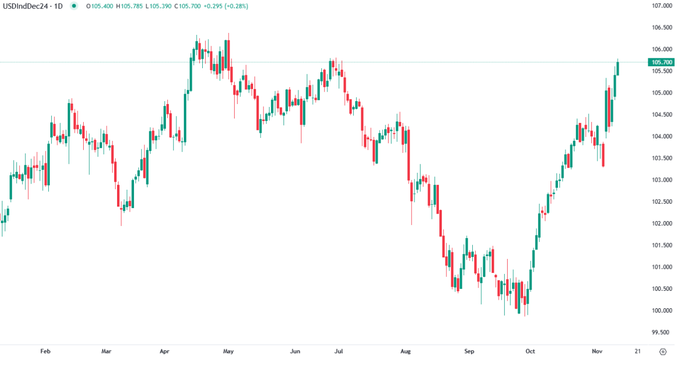Dollar at new multi-month high