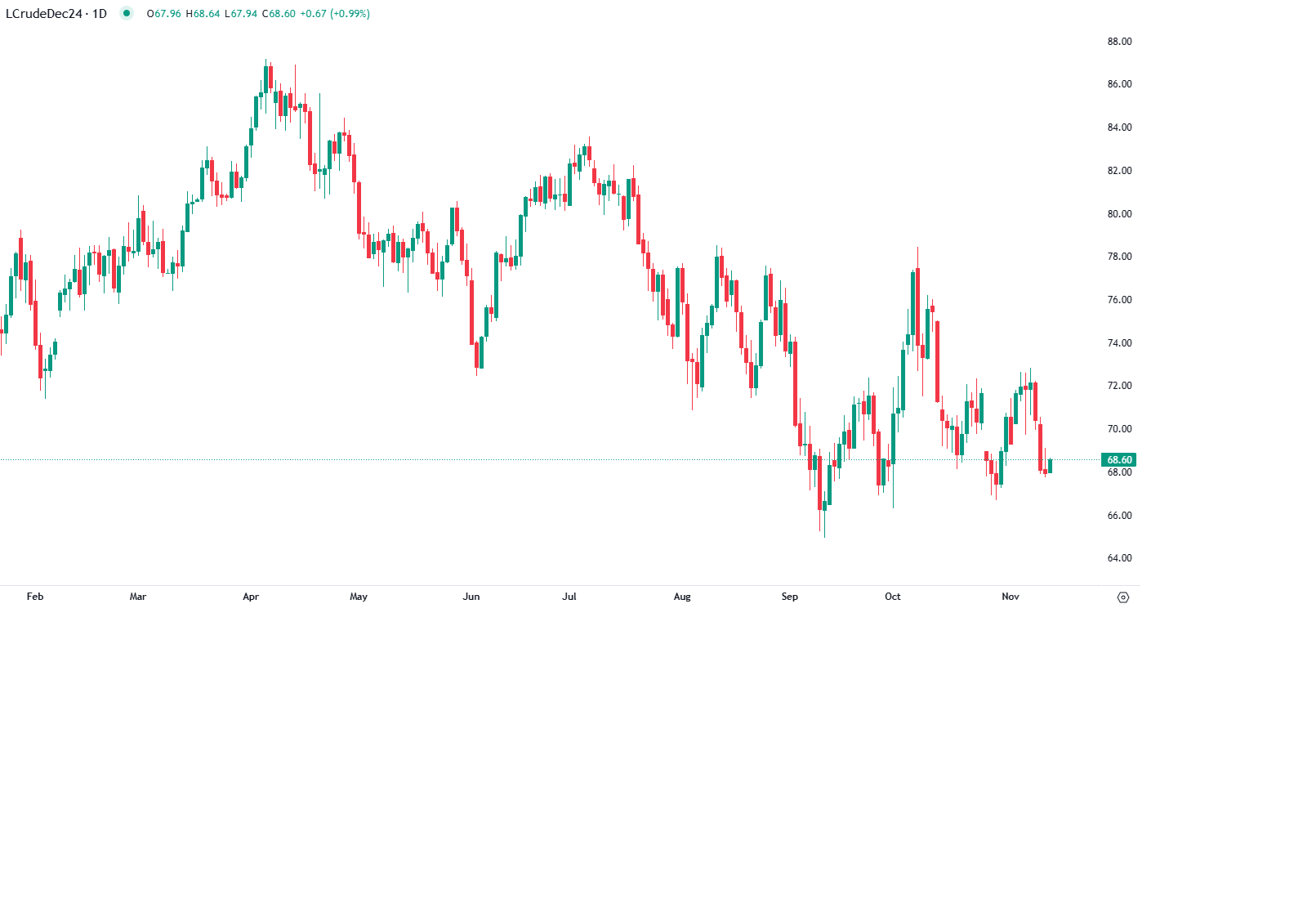 Petróleo próximo das mínimas