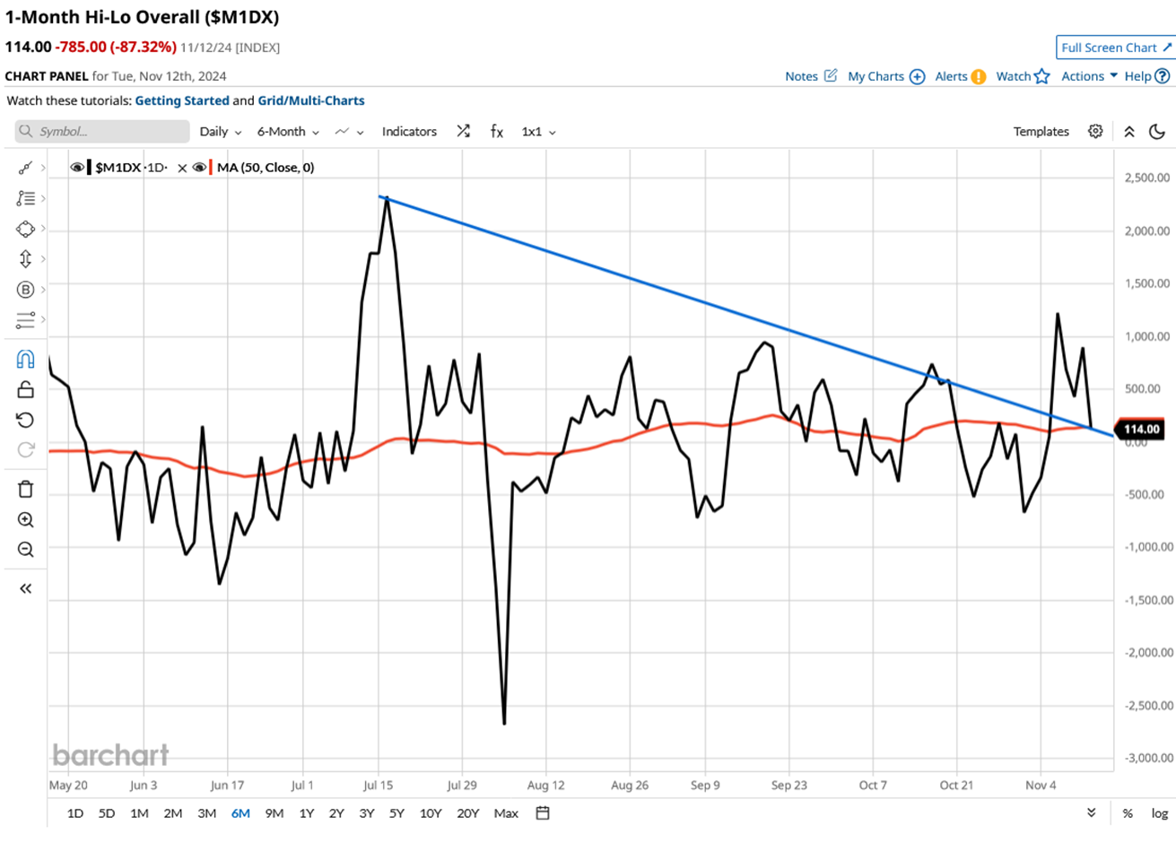 Markets surge after Trump win