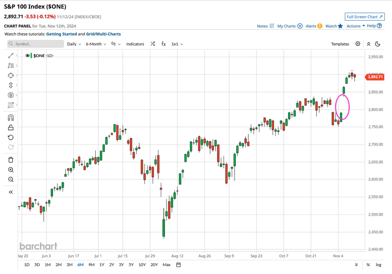 Markets surge after Trump win