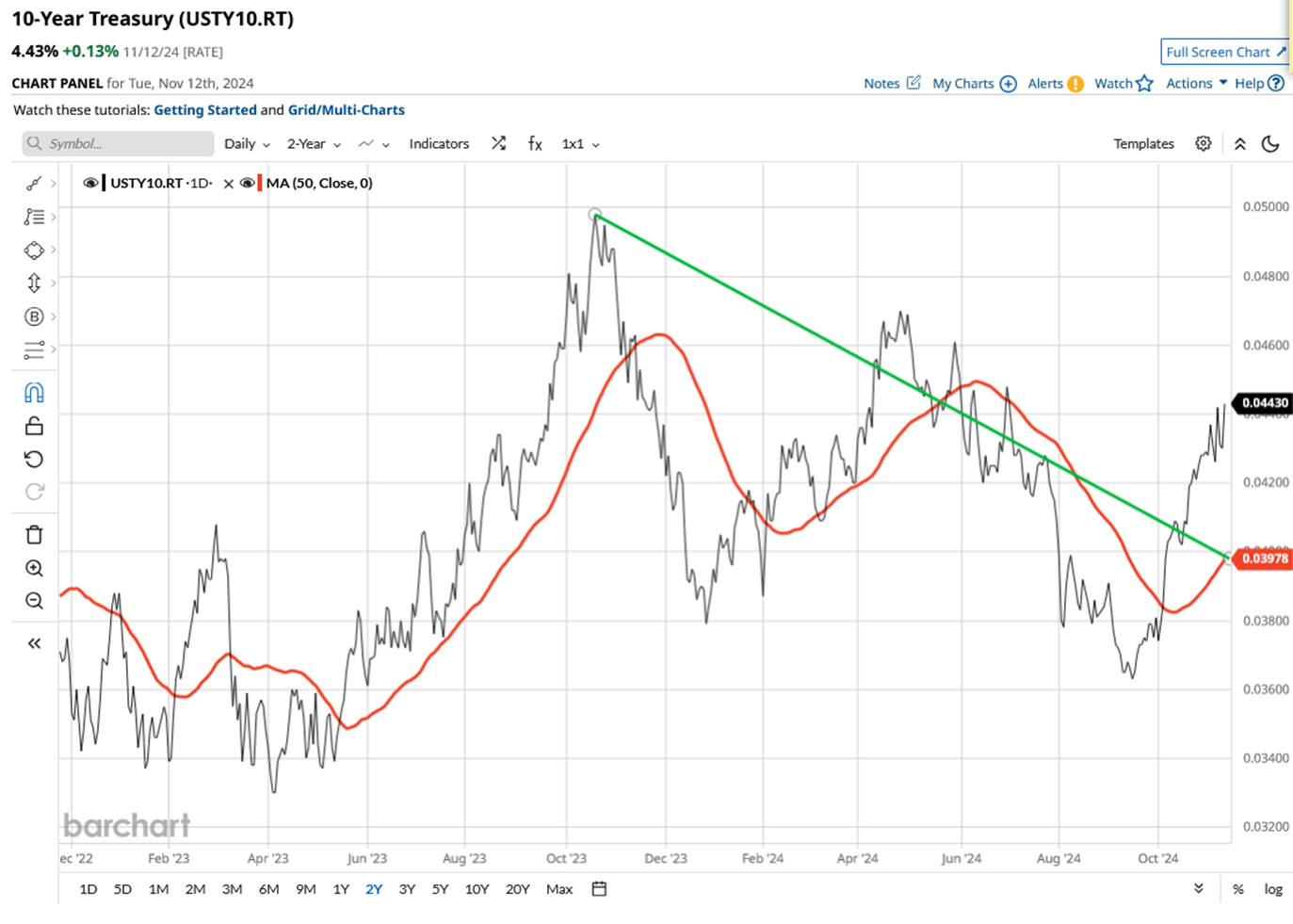Markets surge after Trump win