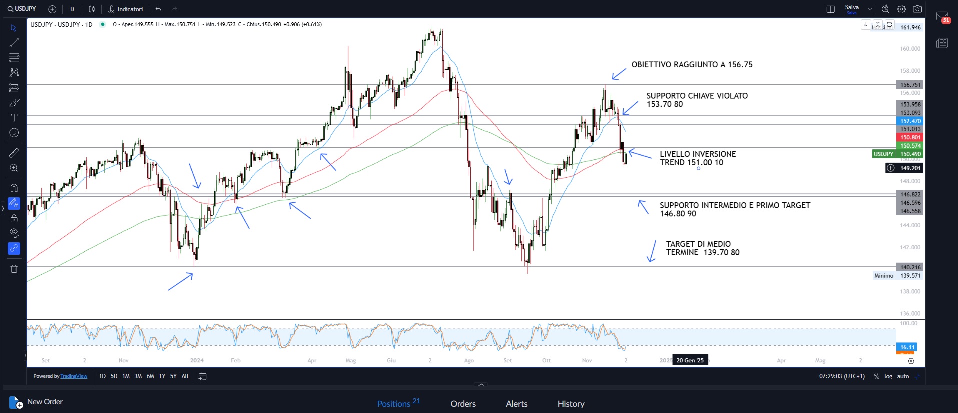 Wall Street in forte rialzo