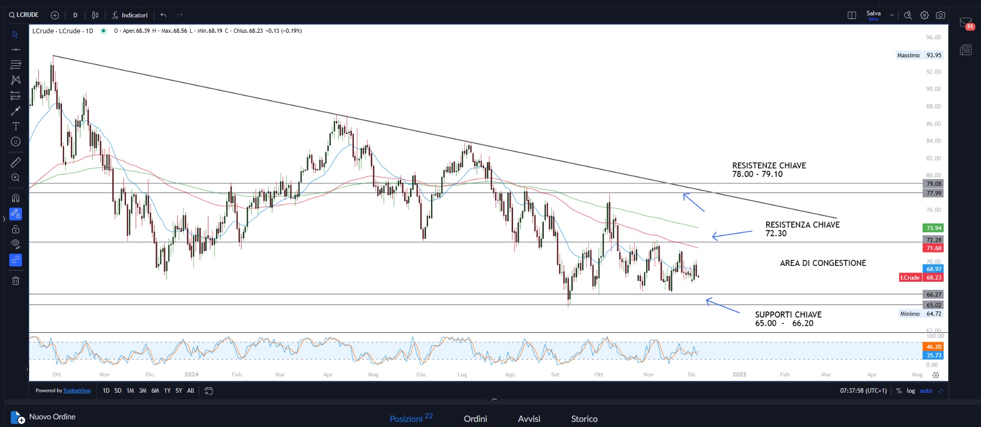 Mercati inarrestabili