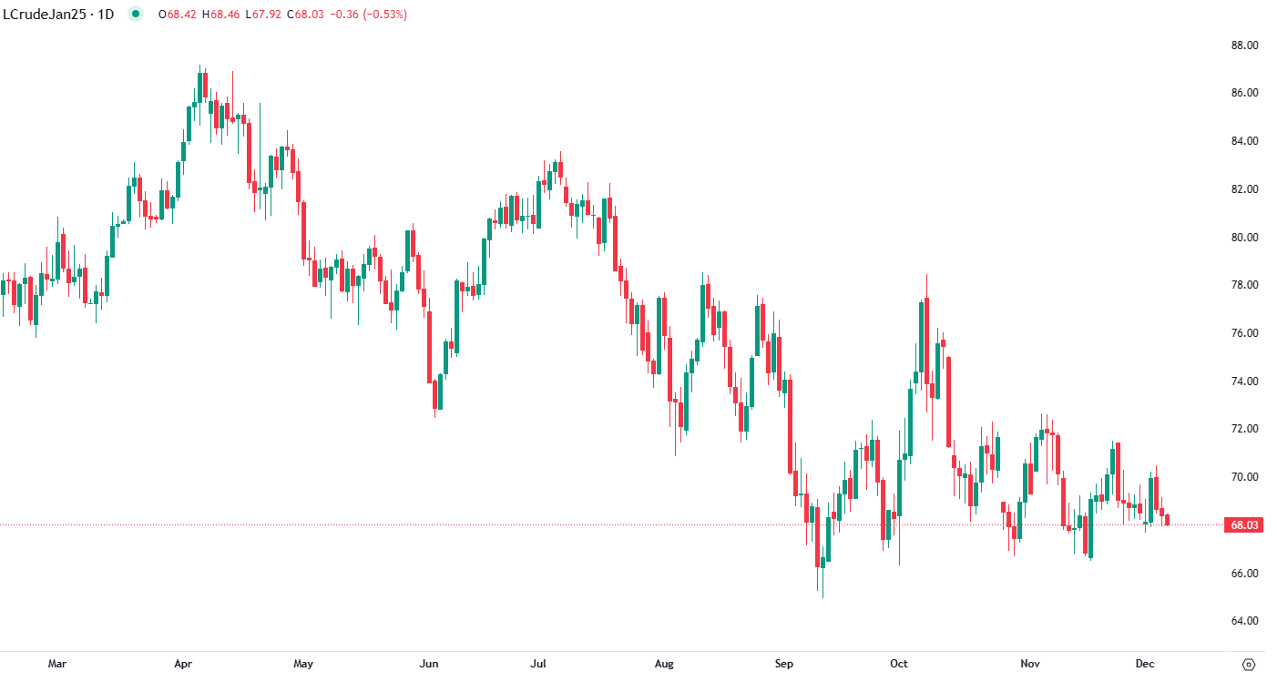Oil falls despite OPEC cuts