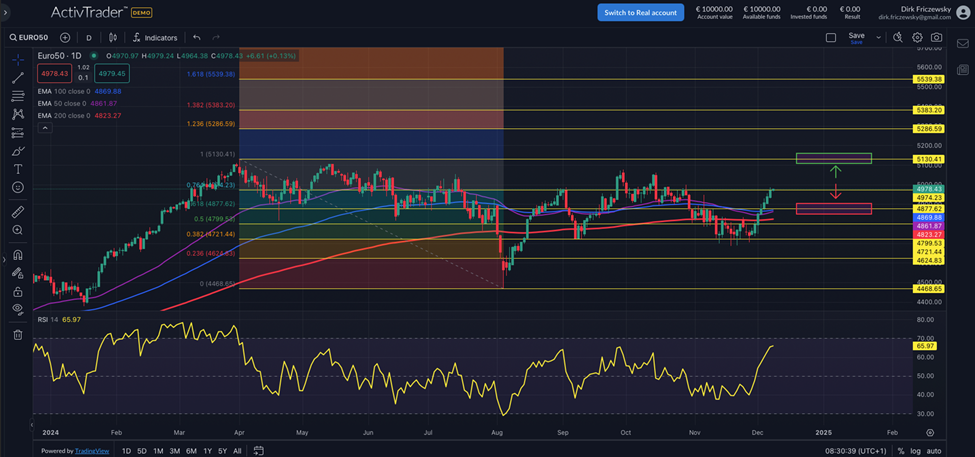 EuroStoxx50 underperformt