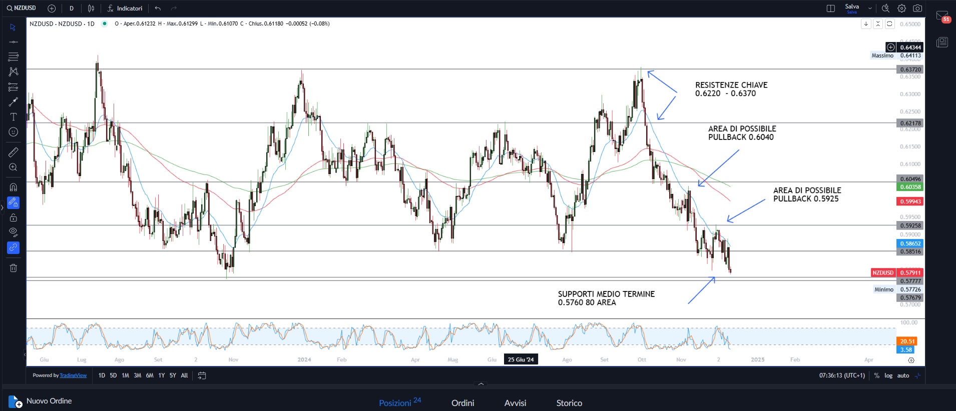 Wall Street in correzione