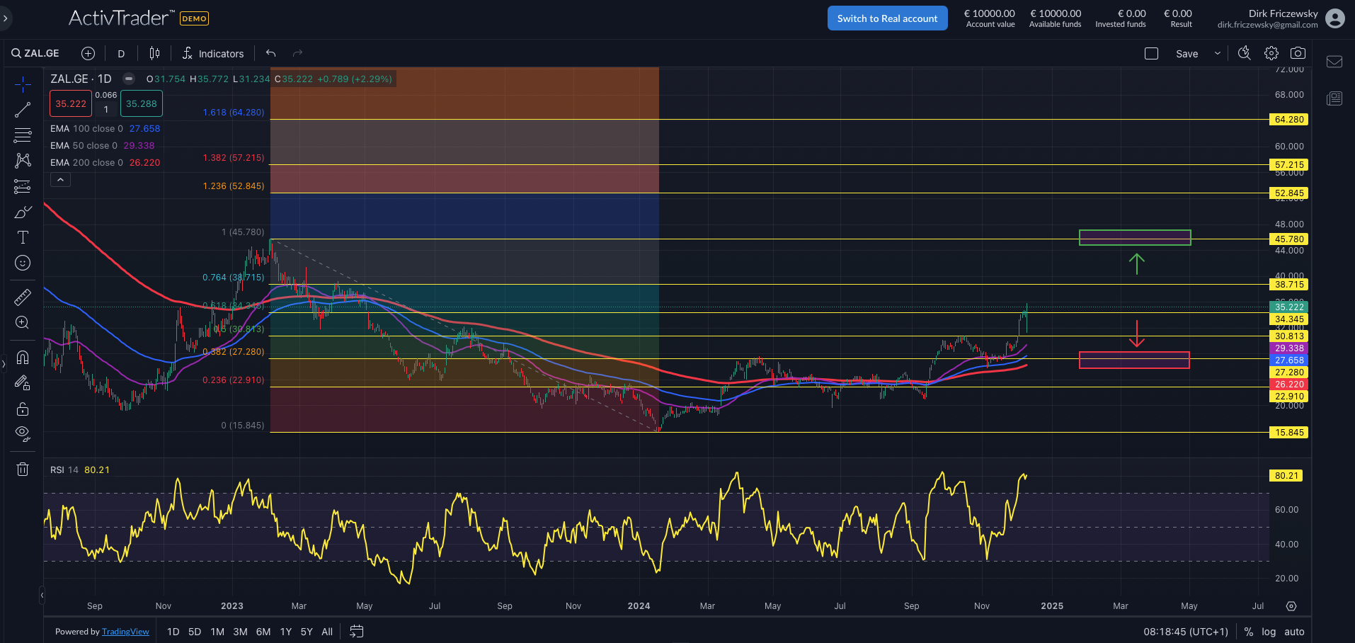Zalando: About You-Aktionär jubelt