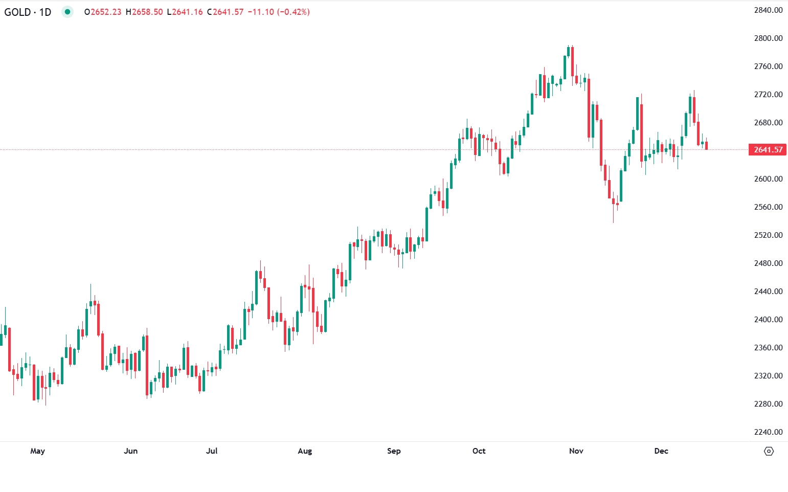 Economia americana contém ouro