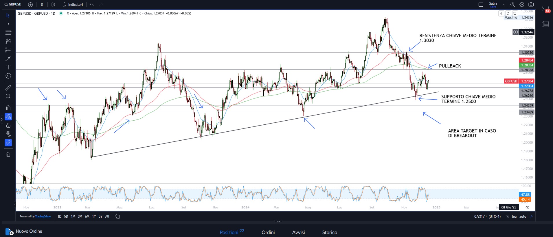 Correzioni proseguono