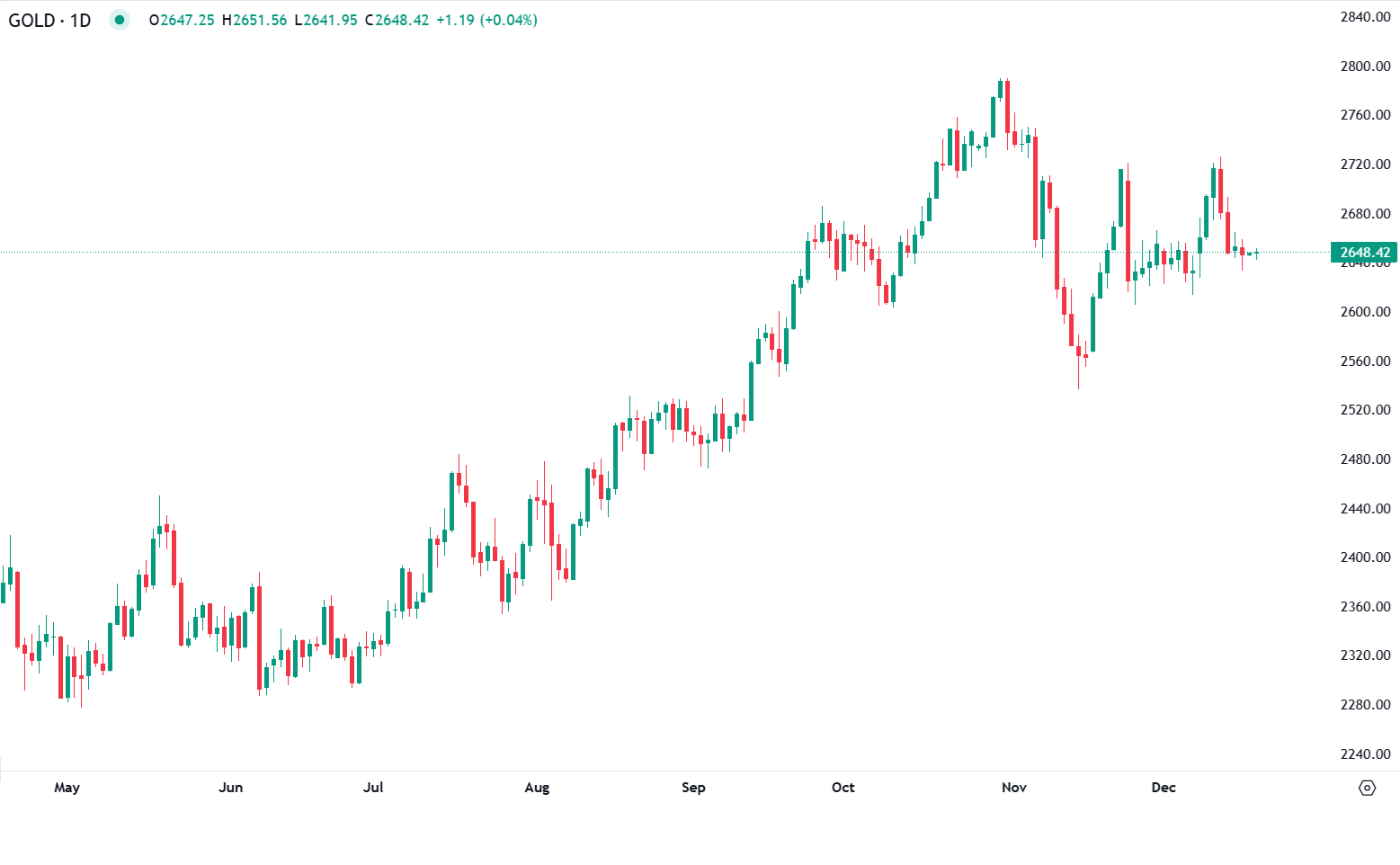 Ouro estável antes da Fed