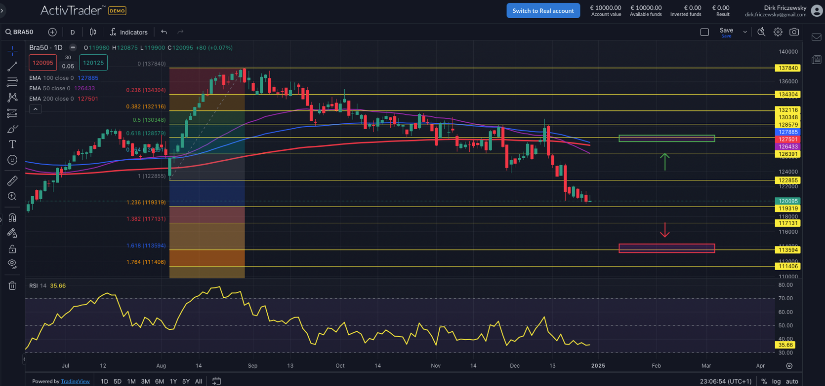 Bovespa: Exposure aus São Paulo