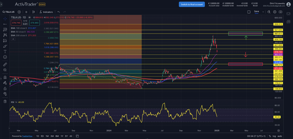 Tesla fällt nach Lieferzahlen