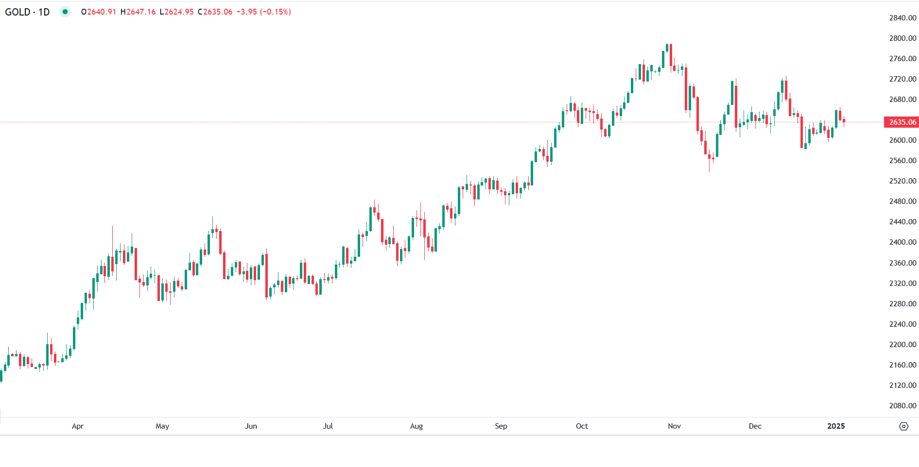Ouro recua com juros altos