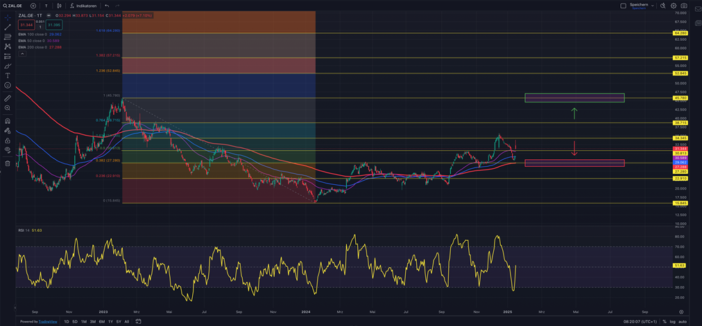 Zalando steigt nach Q4